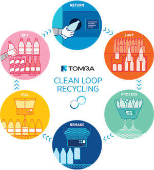 Clean Loop Recycling