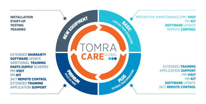 Logo TOMRA Care: Service and Support